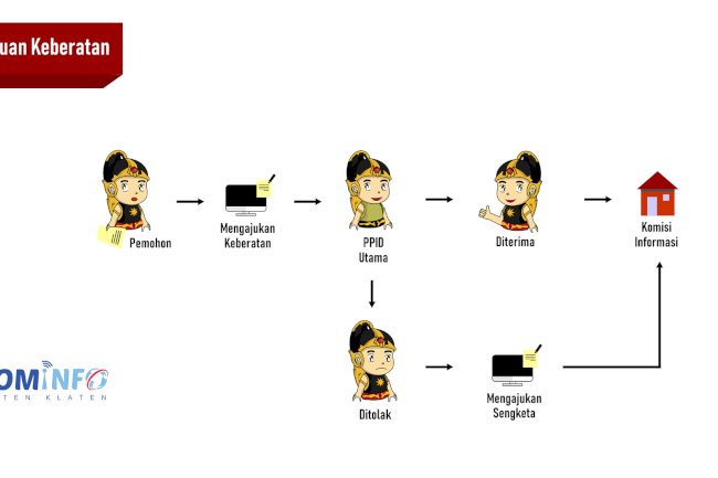 Alur Pengajuan Keberatan