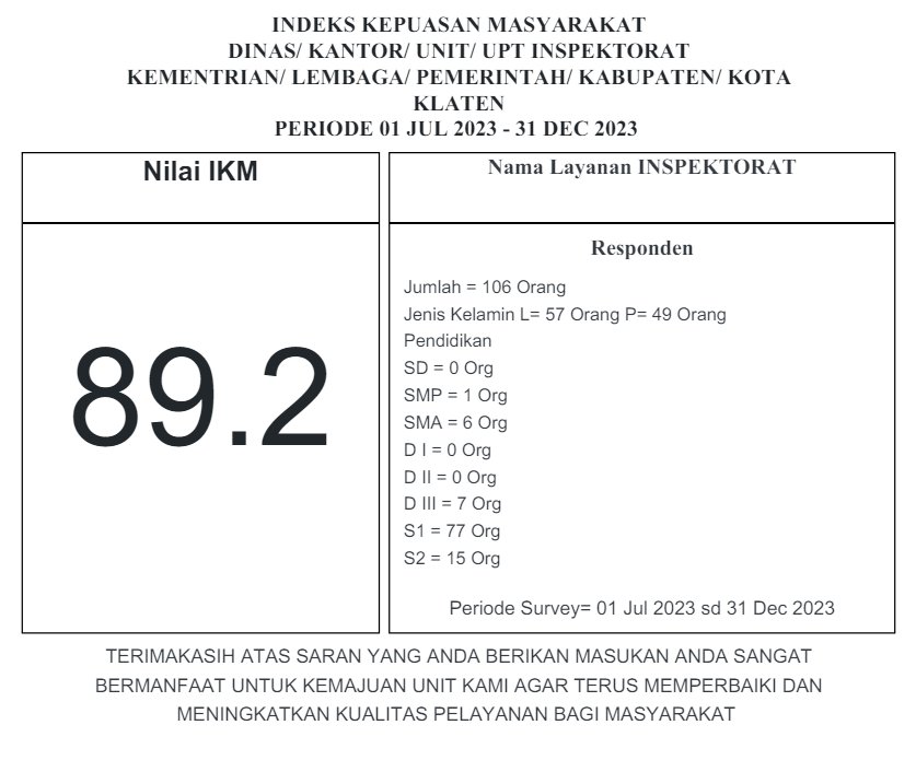 Indeks Kepuasan Masyarakat Inspektorat Daerah Kabupaten Klaten Semester II Tahun 2023