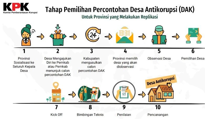 Sosialisasi dan Bimtek Pembangunan Desa Antikorupsi pada 31 Desa di Kabupaten Klaten